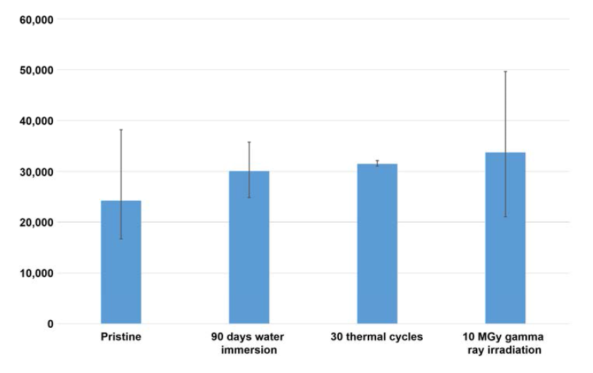 Compressive strength test of pristine, thermal cycled, 10Mgy gamma ray irradiated vitrified form