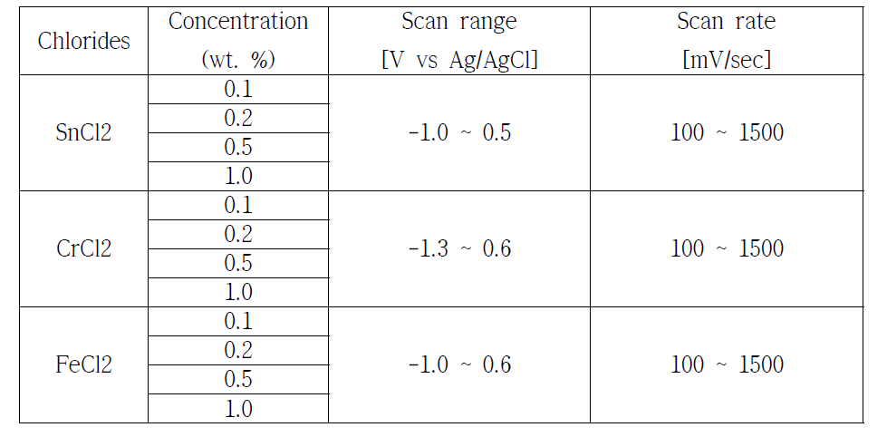 SnCl2, FeCl2, CrCl2의 CV 실험 매트릭스