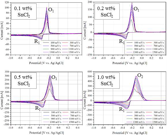 SnCl2에 대해 수행한 순환전위전류법 그래프