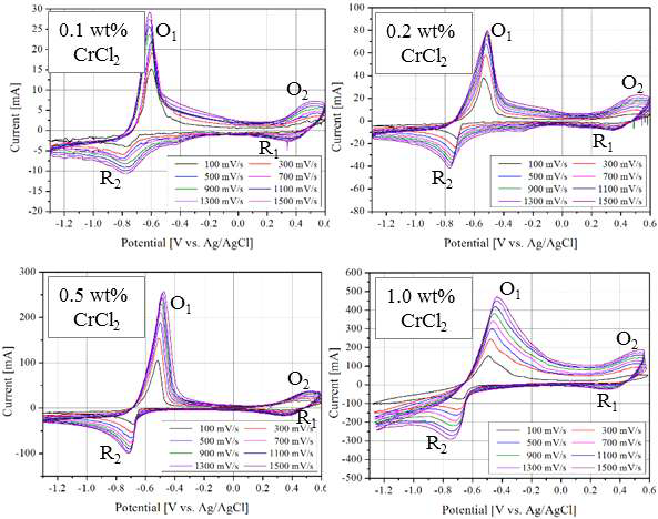 CrCl2에 대해 수행한 순환전위전류법 그래프