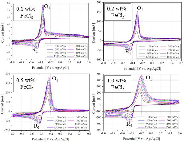 FeCl2에 대해 수행한 순환전위전류법 그래프