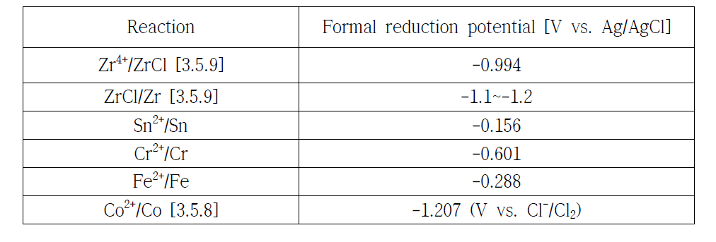 지르칼로이-4 구성원소의 형식환원전위