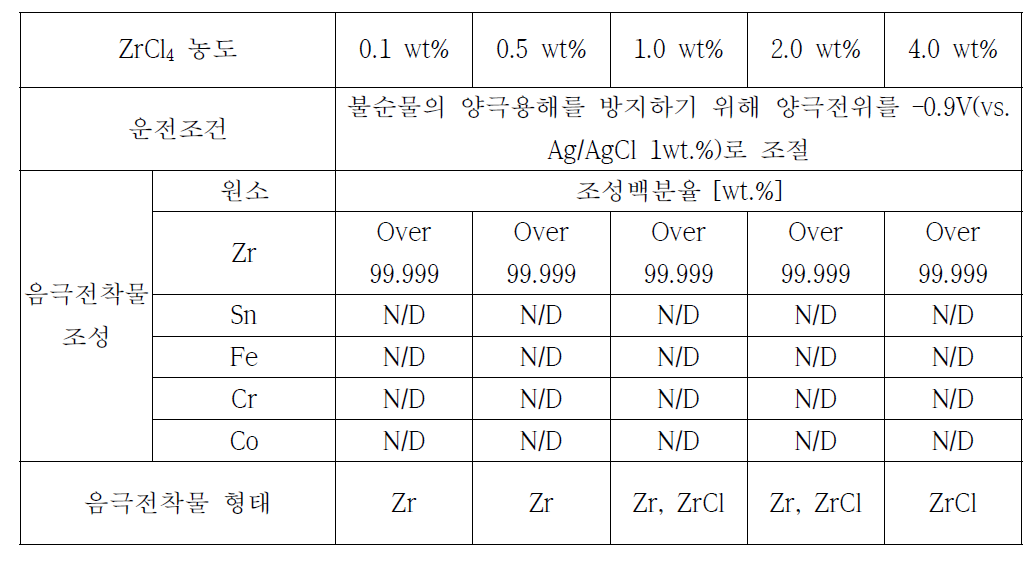 본 연구에서 수행한 지르칼로이-4 전해정련 결과 요약