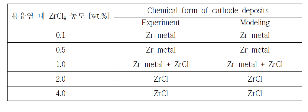 ZrCl4 농도에 따른 전해정련 실험과 모델링의 음극 전착물 비교