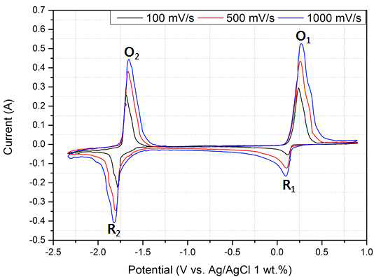 0.9 V~-2.35 V에서 LiCl-KCl-BiCl3(1wt.%)에 대해 실시한 순환전위전류법 결과