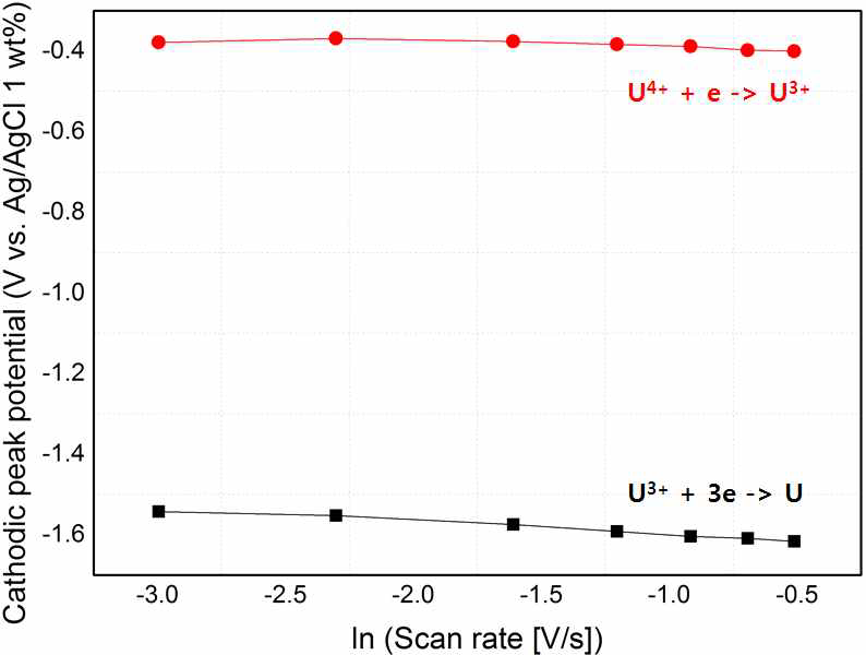 주사속도 로그값에 대한 U(IV)/U(III)와 U(III)/U(0)의 환원피크전위