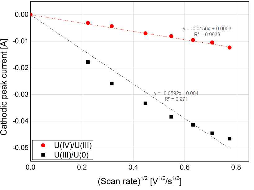 주사속도의 제곱근 값에 대한 U(IV)/U(III)와 U(III)/U(0)의 환원피크전류