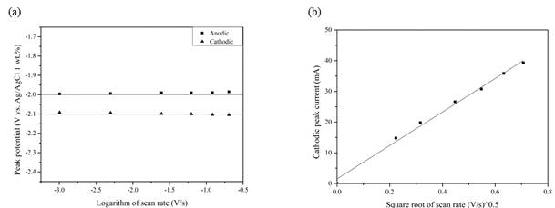 (a) 주사속도 로그값에 대한 Ce의 피크전위 및 (b) 주사속도 제곱근에 대한 Ce의 음극피크전류