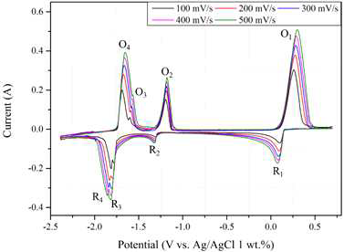 0.7 V~-2.5 V에서 LiCl-KCl-CeCl3(0.449 wt.%)-BiCl3(1.522 wt.%)에 대해 실시한 순환전위전류법 결과