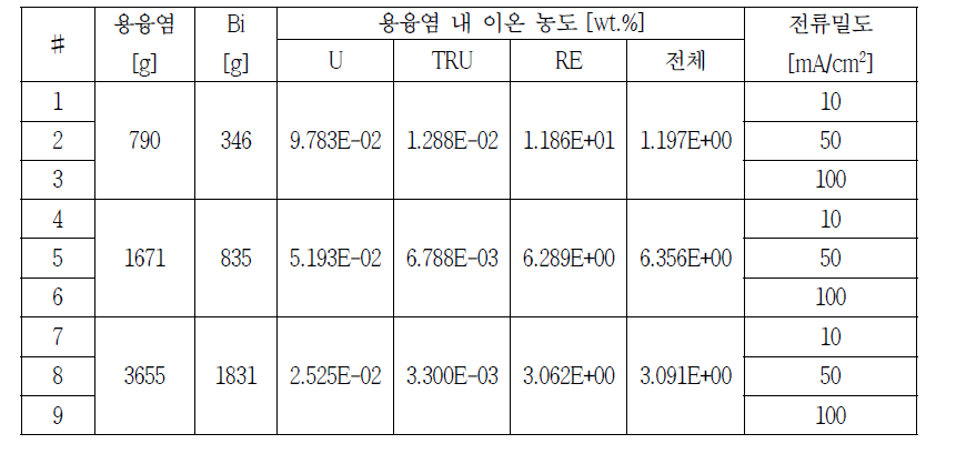 9 가지 경우의 전해회수 공정 모델링에 사용된 주요 운전조건 설정 값