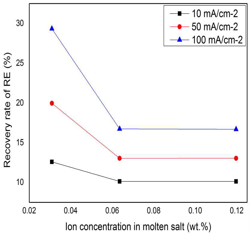 용융염 내 이온 농도 및 전류밀도에 따른 Nd의 회수율