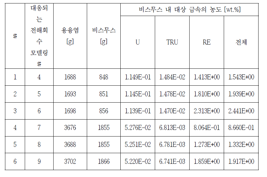 6 가지 경우의 선택산화 공정 모델링에 사용된 주요 운전조건 설정 값