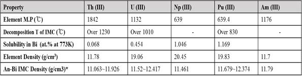 Bi와 악티나이드의 이종금속화합물 주요 물성