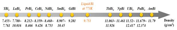 악티나이드, 란타나이드가 비스무스와 형성하는 이종금속화합물의 밀도 와 773K에서의 액체 Bi 밀도