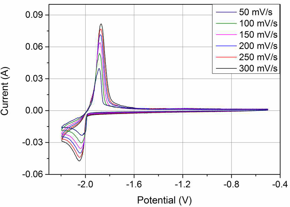 LiCl-KCl-LuCl3(0.96wt.%)에 대한 순환전위전류법 결과