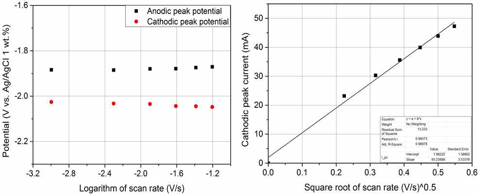 (a) 주사속도 로그값에 대한 그림 3.4.34에 나타난 산화환원 피크전위 및 (b) 주사속도 제곱근에 대한 그림 3.4.34의 환원피크전류
