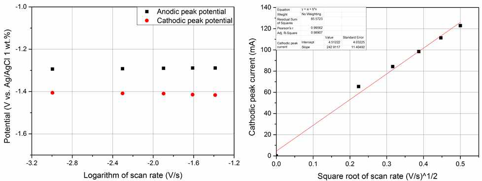 (a) 주사속도 로그값에 대한 그림 3.4.36에 나타난 R2와 O2의 피크전위 및 (b) 주사속도 제곱근에 대한 그림 3.4.36에 나타난 R2의 피크전류
