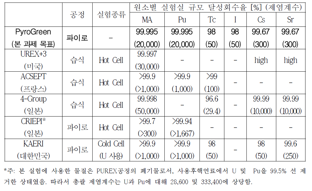 사용후핵연료 주요원소 목표 회수율과 최신 첨단 제염기술 달성치 비교