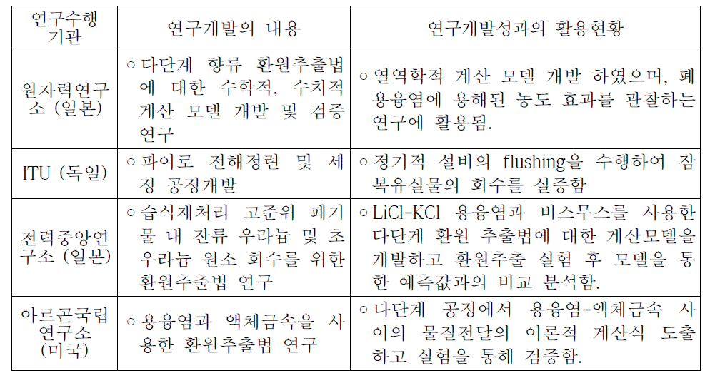 용융염-액체금속 추출공정 국외 연구개발 현황