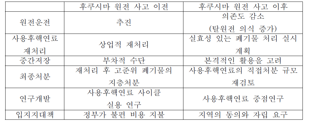 후쿠시마 원전 사고 이전과 이후의 일본 원전 정책의 변화