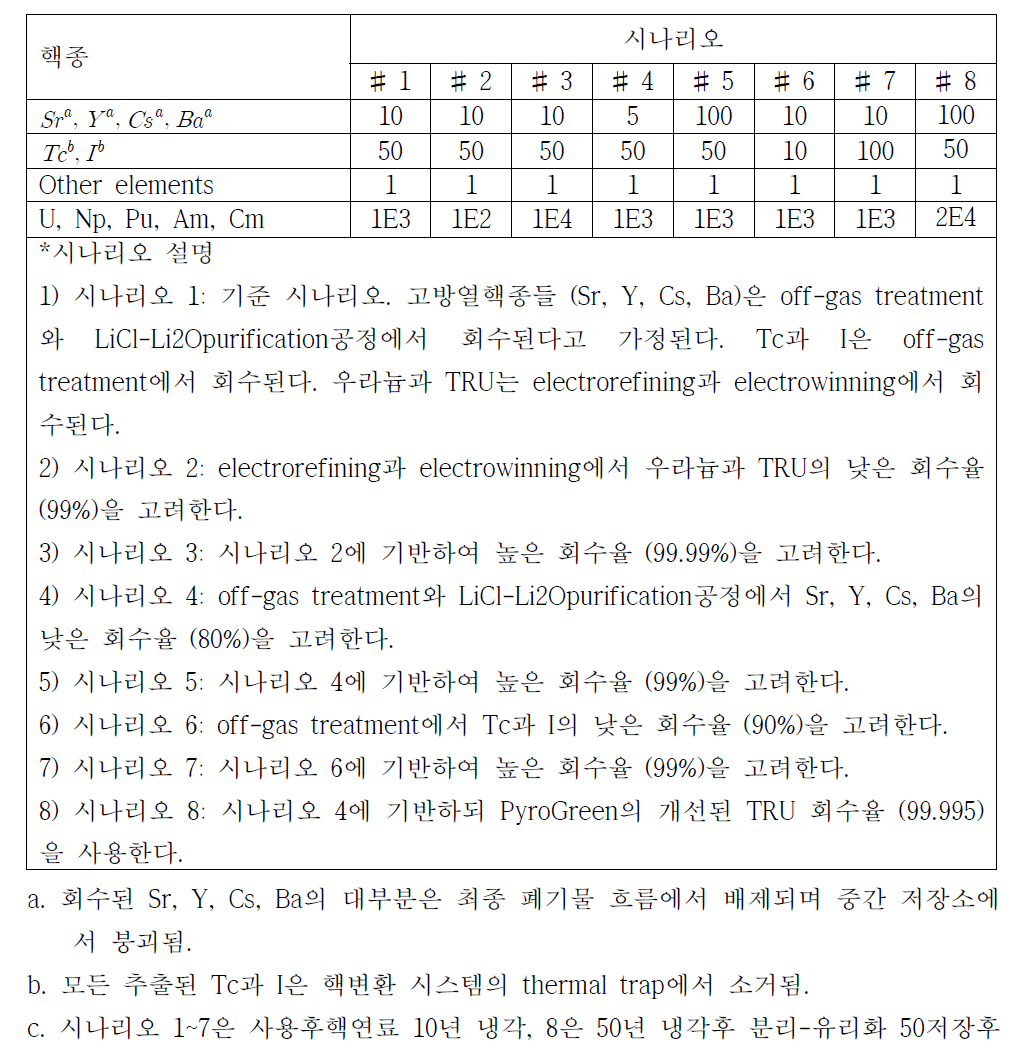 제염계수 설정을 위한 8가지 PyroGreen 시나리오 설정