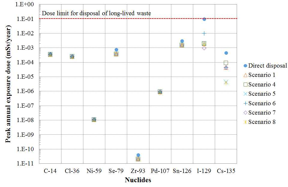 직접처분과 ８가지 시나리오에서 최대 피폭선량