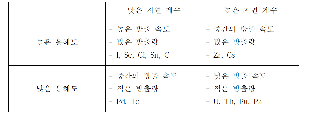 핵종 방출에 용해도 한계와 지연 계수가 미치는 영향