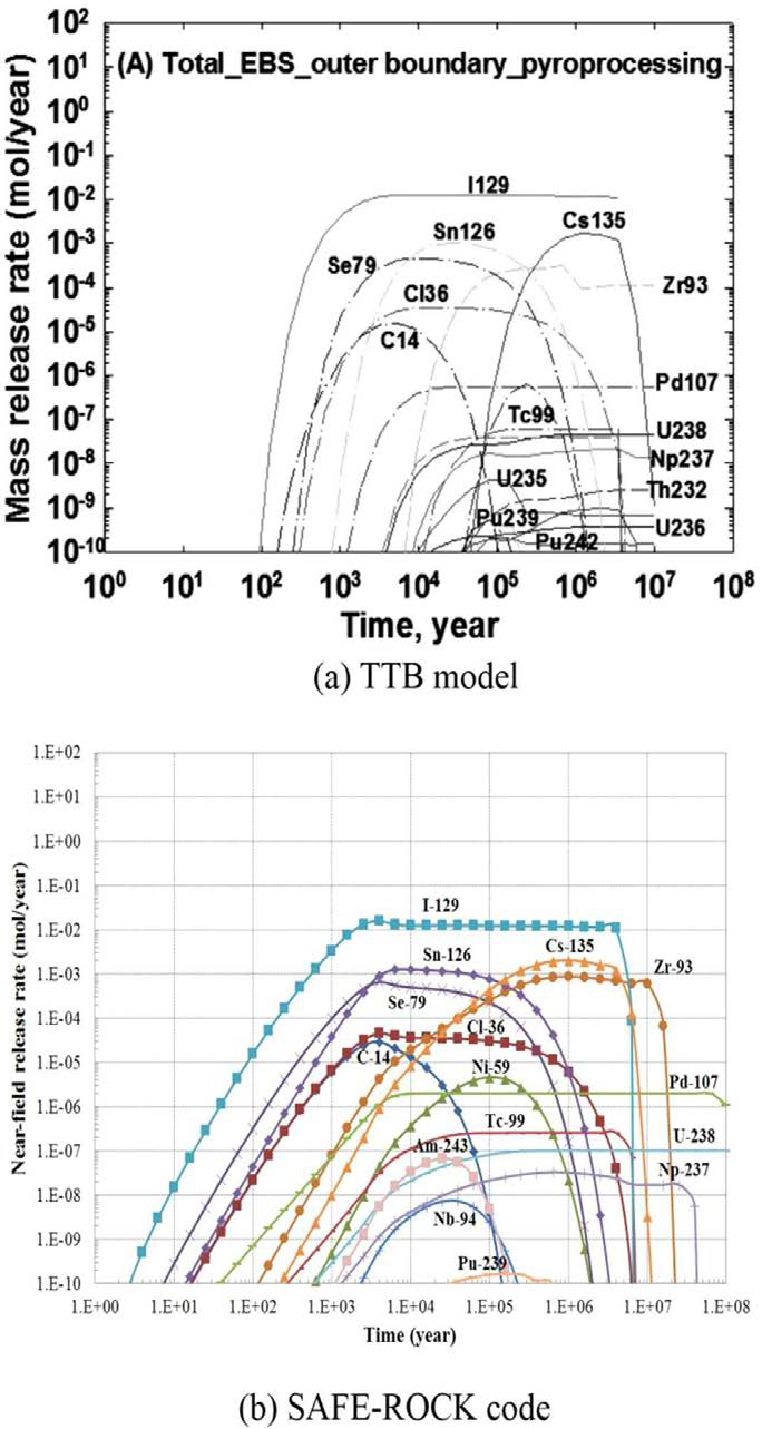 TTB 모델과 SAFE-ROCK 코드에서 근계 경계에서의 핵종 유출률