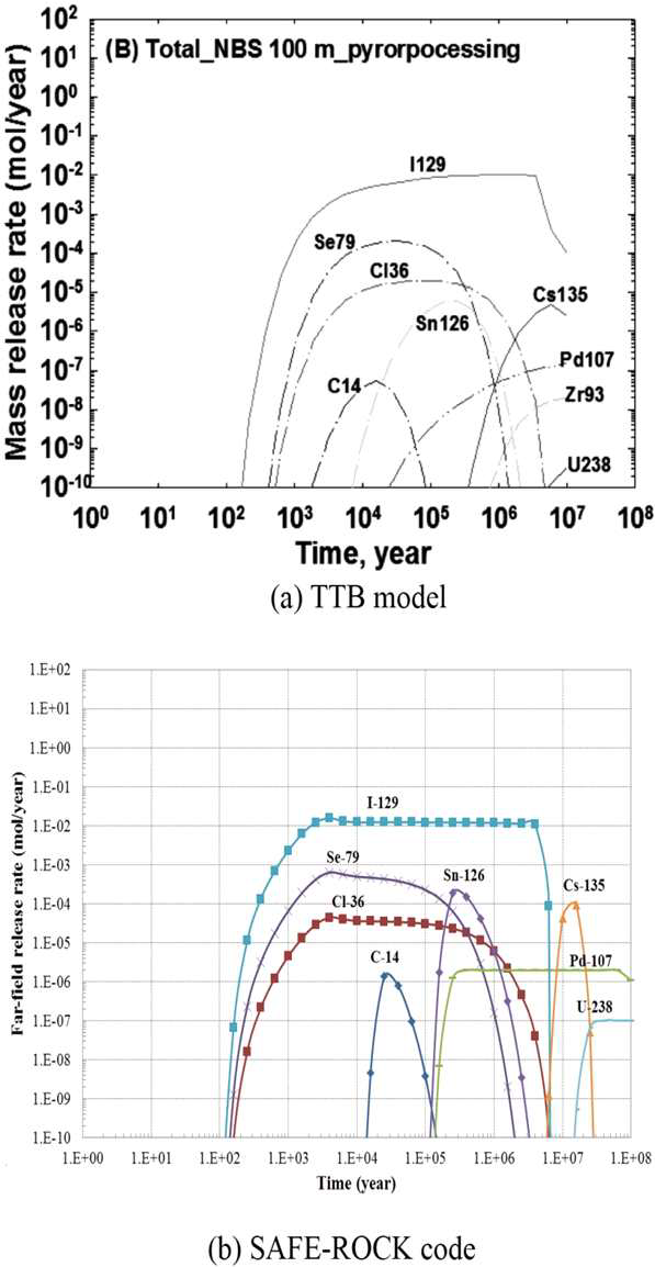 TTB 모델과 SAFE-ROCK 코드에서 원계 경계에서의 핵종 유출률