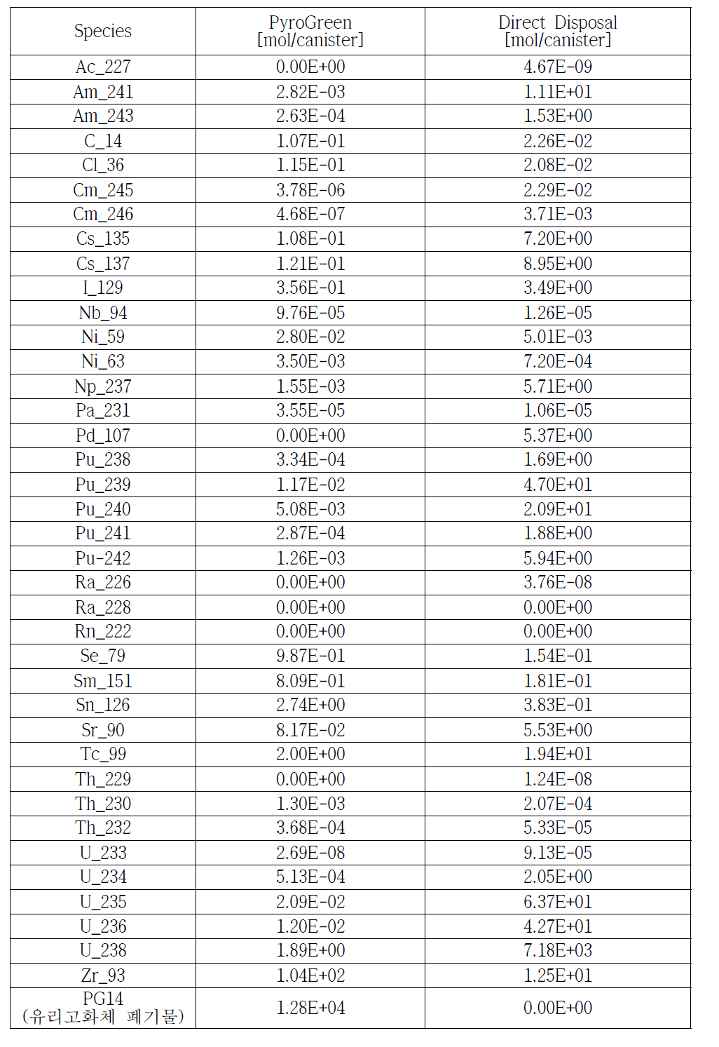 PyroGreen과 직접처분 시나리오의 핵종재고량