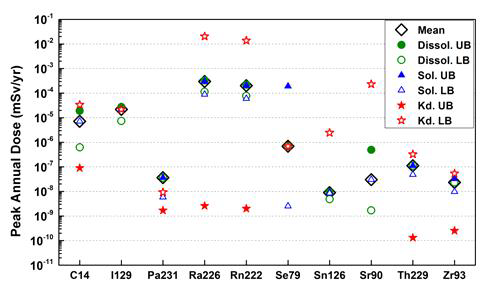 용해율, 용해도 및 분배계수에 따른 방사성 핵종의 연간 최대선량 변화