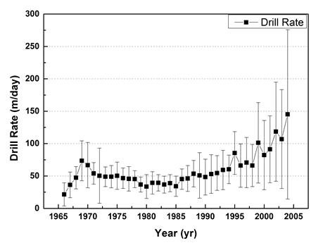 시간에 따른 시추공의 drilling 속도 기록 변화