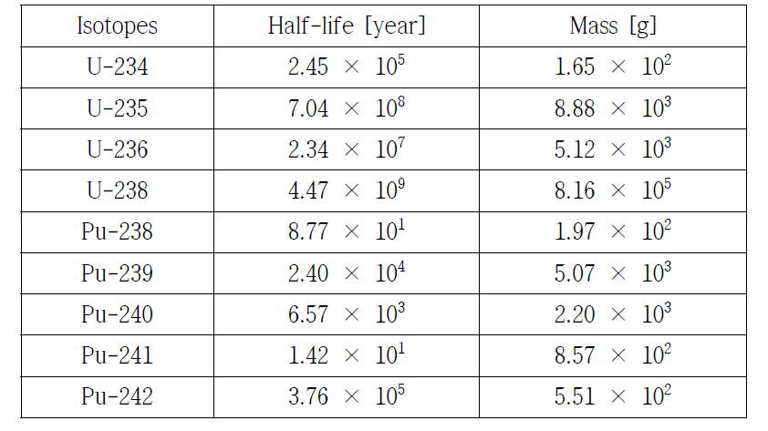경수로의 사용후핵연료 1톤 당 우라늄과 TRU의 질량
