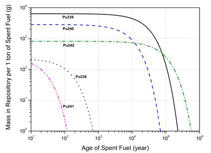 처분장에 남아있는 Pu의 질량