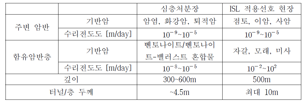 처분장과 ISL 현장 간 조건 비교