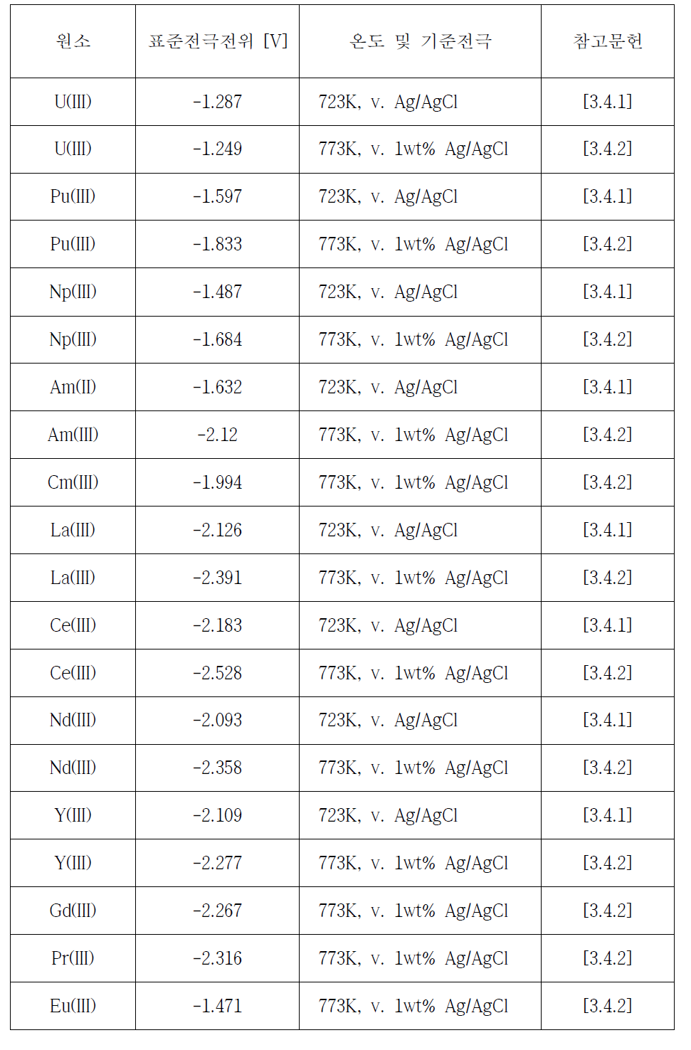 용융염에서의 악티나이드 및 란타나이드의 표준전극전위