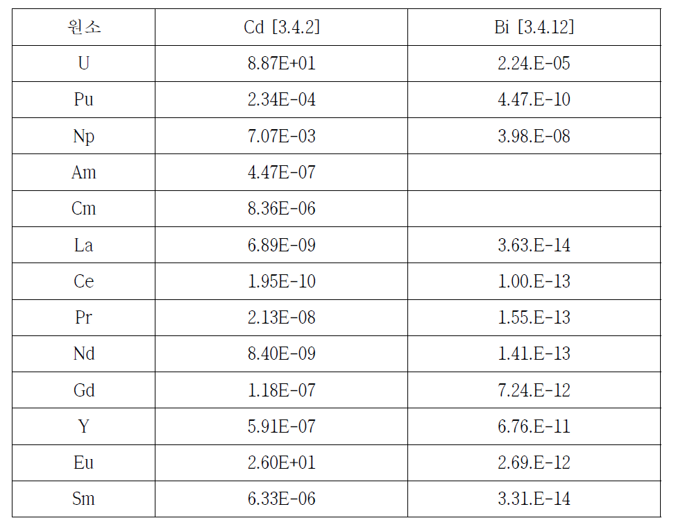 액체 Cd 금속, 액체 Bi 금속에서의 원소별 활동도