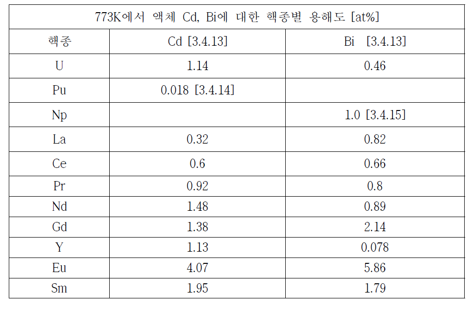 액체 Cd 금속, 액체 Bi 금속에서의 원소별 용해도