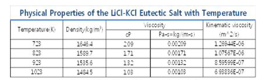 용융염의 kinematic viscosity