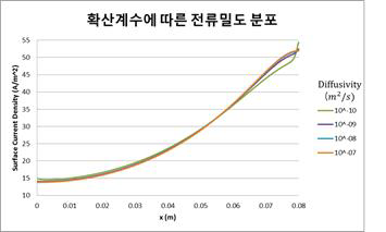 확산계수에 따른 전류밀도 분포 계산