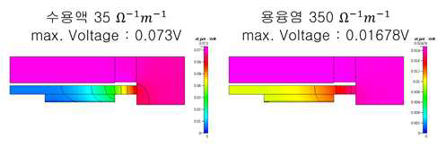 용융염, 수용액의 전압 분포