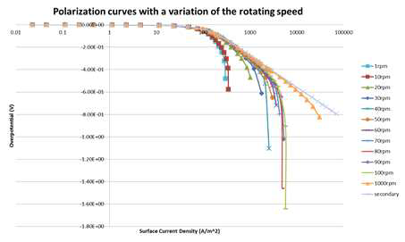 회전속도에 따른 분극곡선 분포