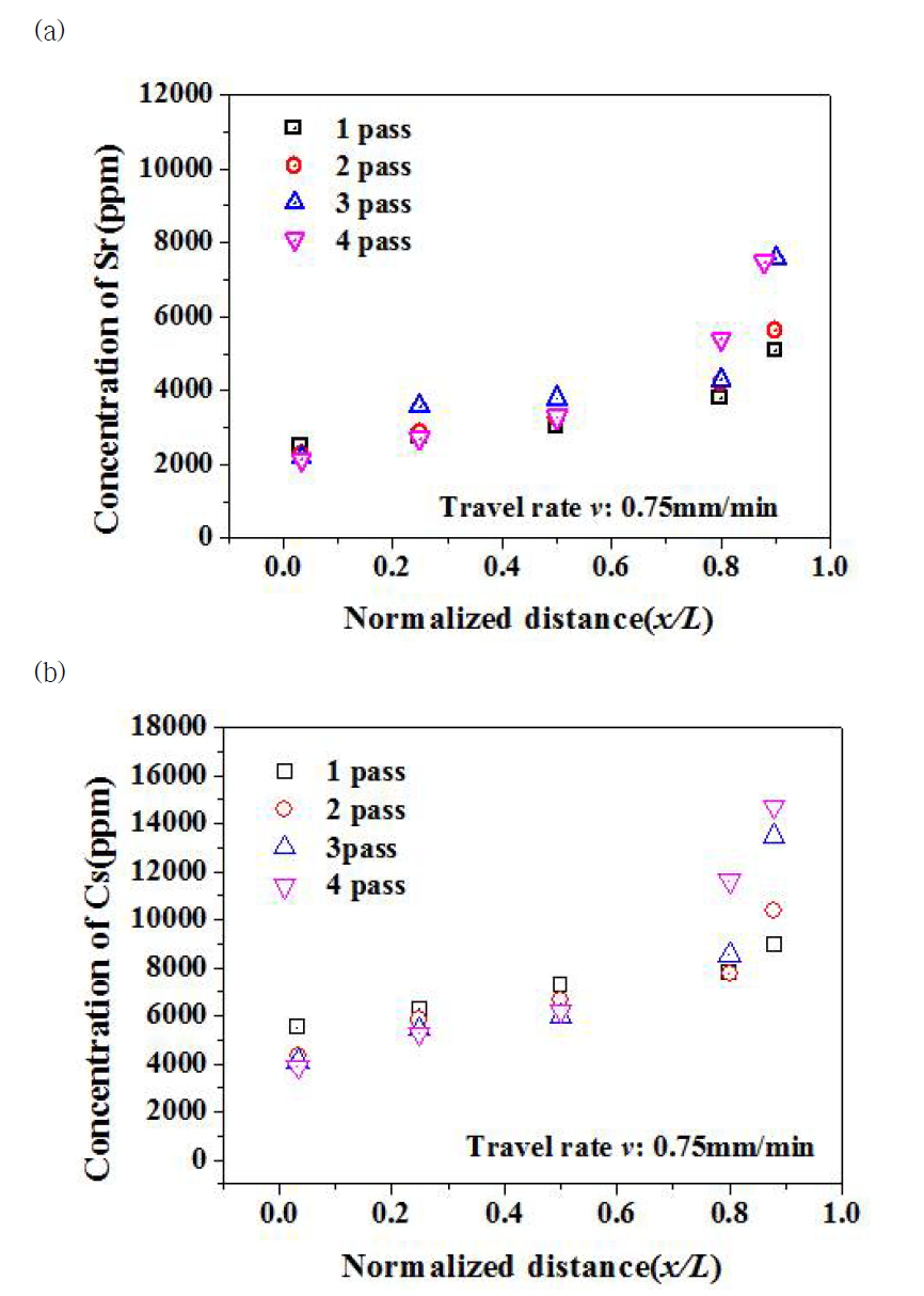 히터이동속도 0.75mm/min일 때, pass횟수에 따른 (a) Sr, (b) Cs 의 농도분포결과