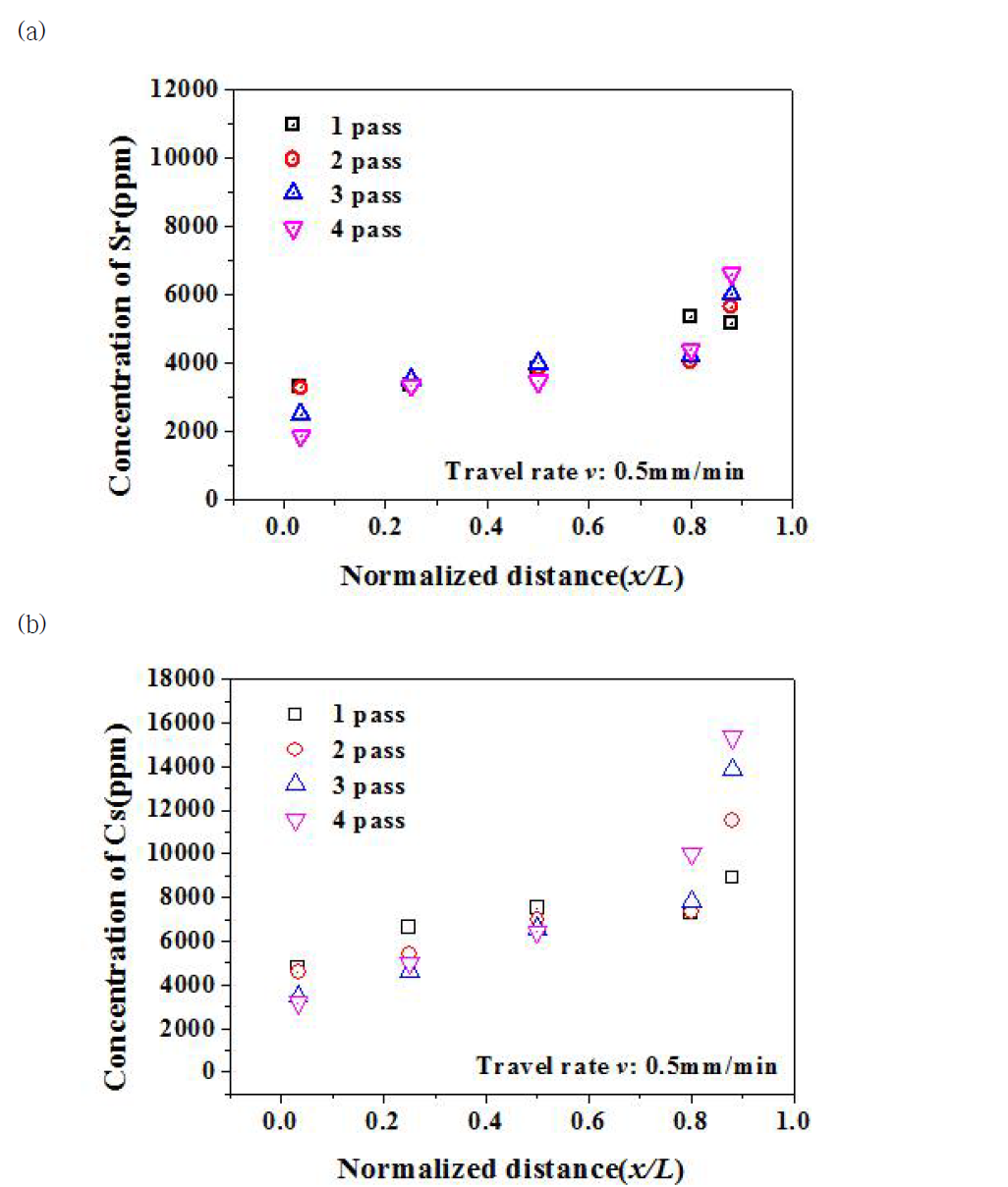 히터이동속도 0.5mm/min일 때, pass횟수에 따른 (a) Sr, (b) Cs 의 농도분포결과