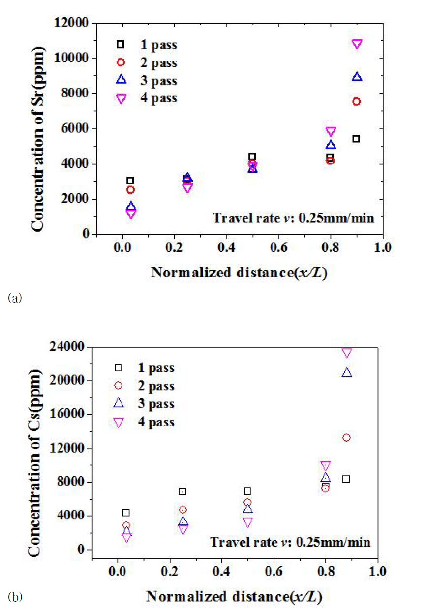 히터이동속도 0.5mm/min일 때, pass횟수에 따른 (a) Sr, (b) Cs 의 농도분포결과
