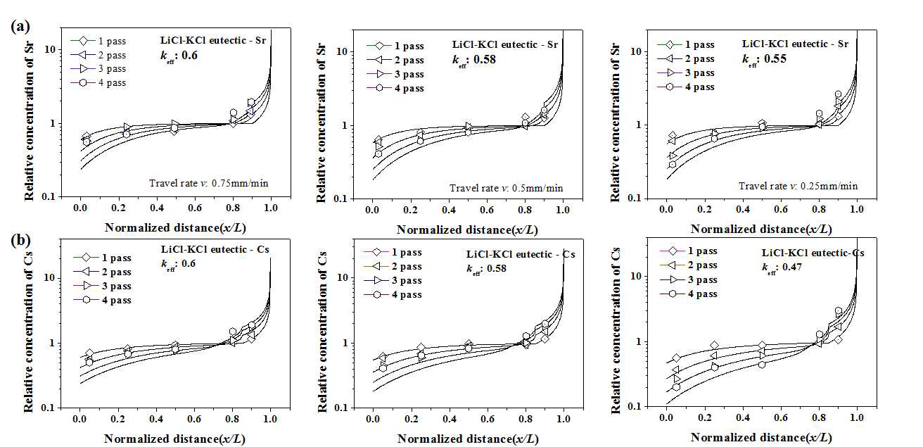 히터이동속도 및 pass횟수에 따른 (a) Sr, (b) Cs 의 상대농도 및 모델링 결과 값과의 비교