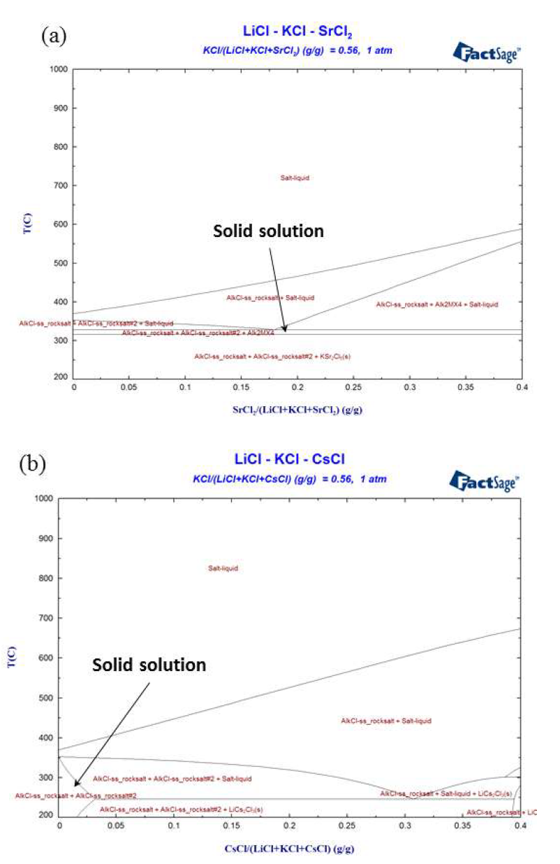 FACTSAGE를 이용한 LiCl-KCl과, SrCl2, CsCl간의 2원 계 평형상태도 계산