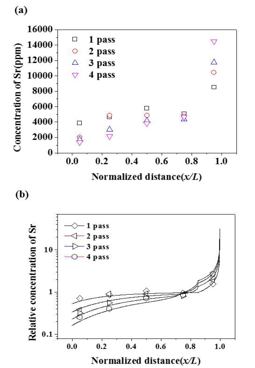 LiCl-KCl-SrCl2의 zone refining실험결과