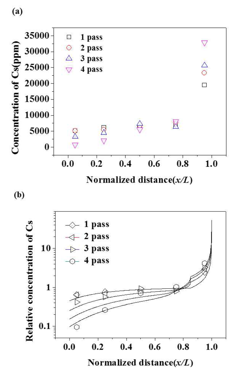 LiCl-KCl-CsCl의 zone refining 실험결과