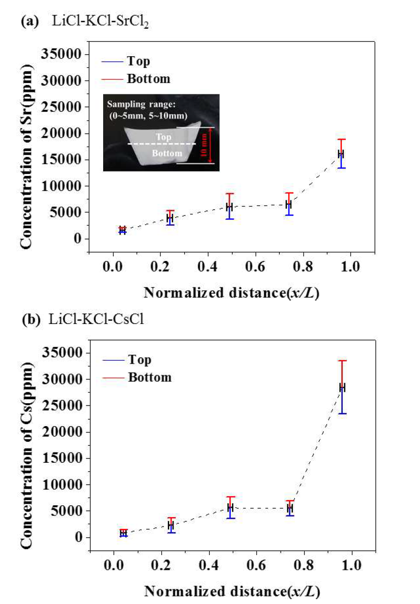 시료의 상/하부 위치에 따른 (a)Sr, (b)Cs의 농도분포 거동